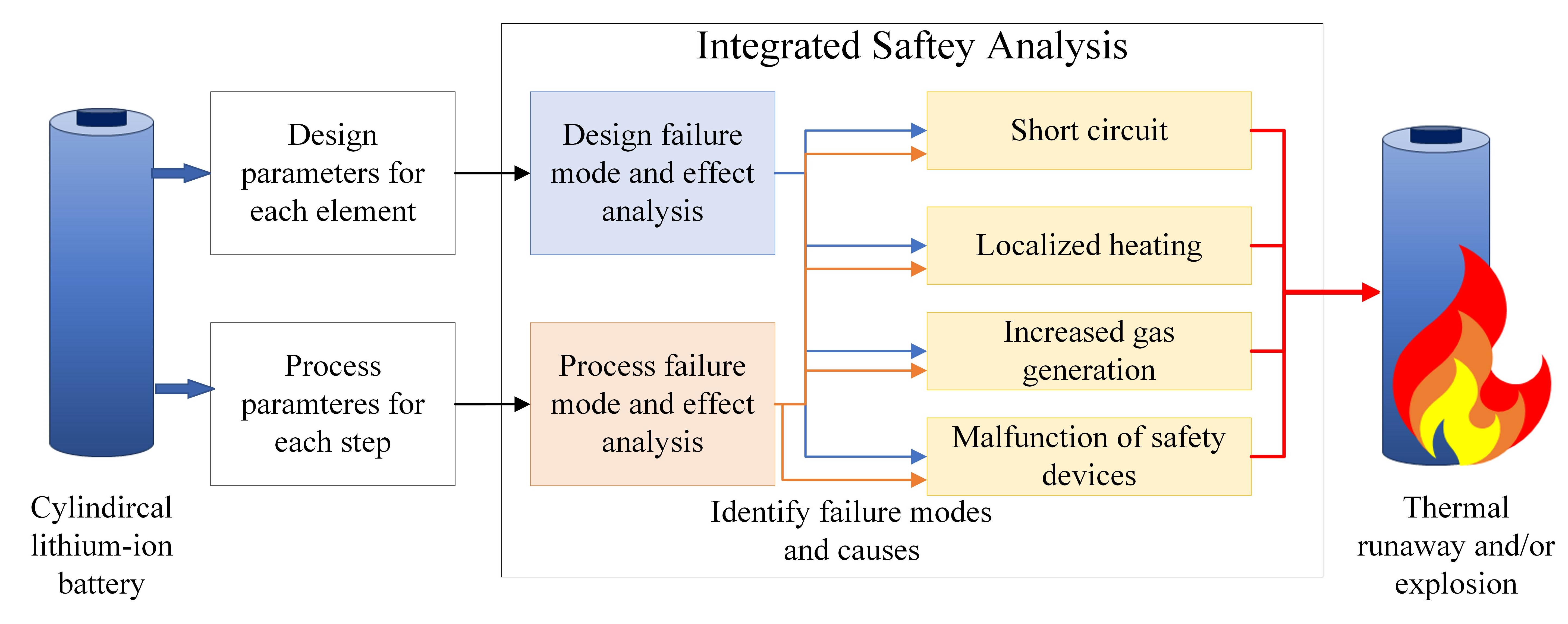 Integrated safety analysis of cylindrical lithium-ion batteries